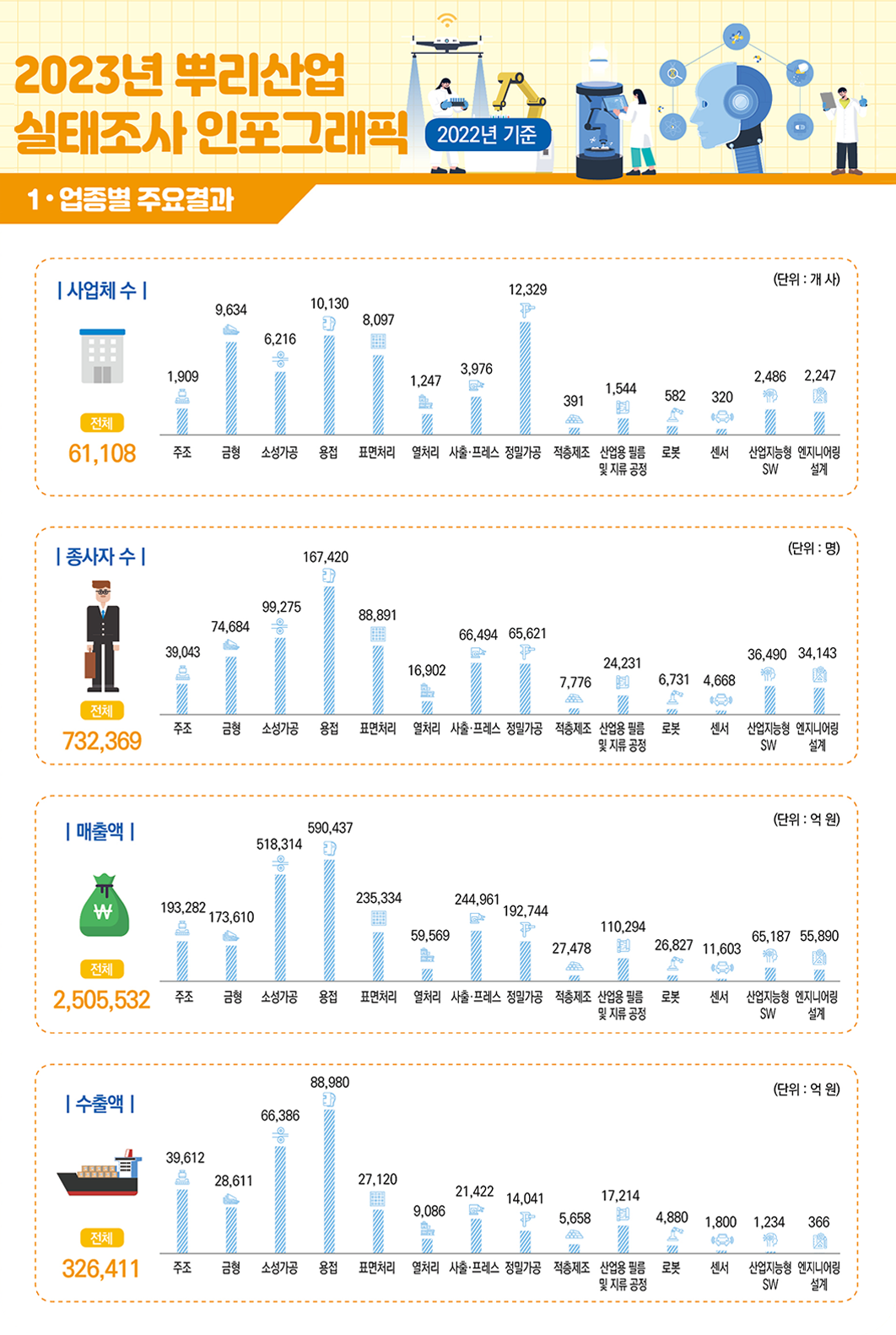 업종별 주요결과