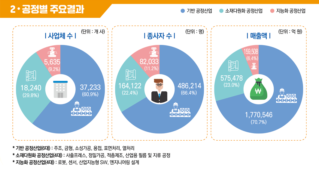 공정별 주요결과