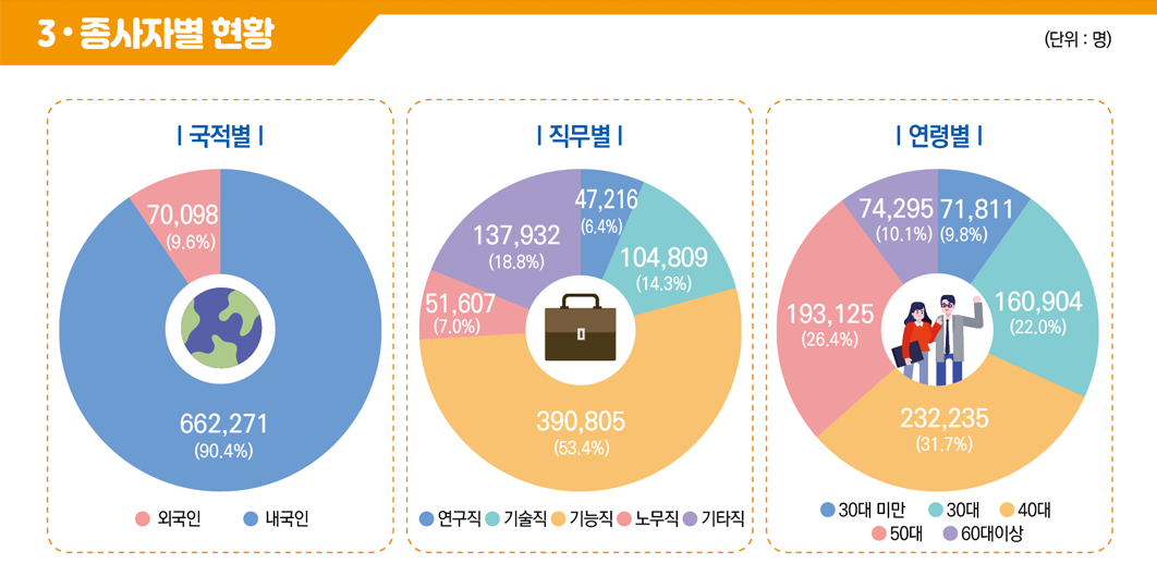 종사자별 주요결과